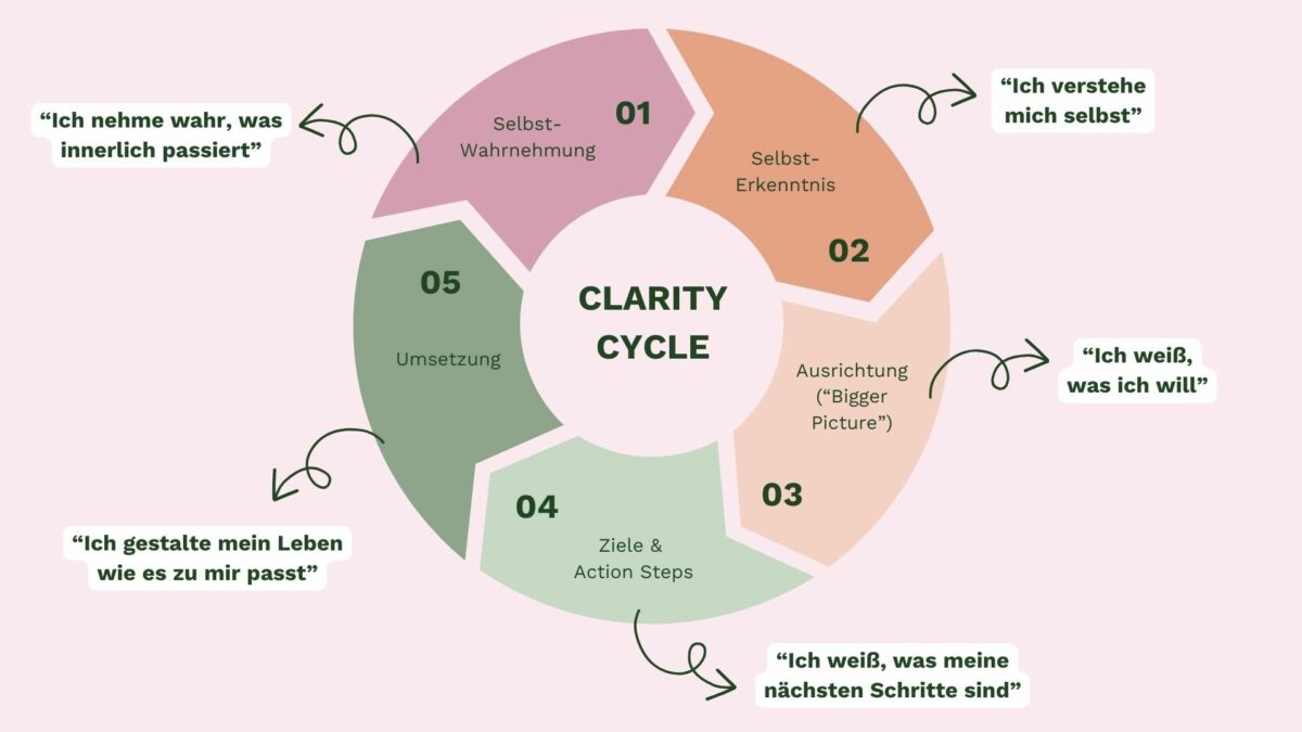 Clarity Cycle Klarheit finden Lea Martial
